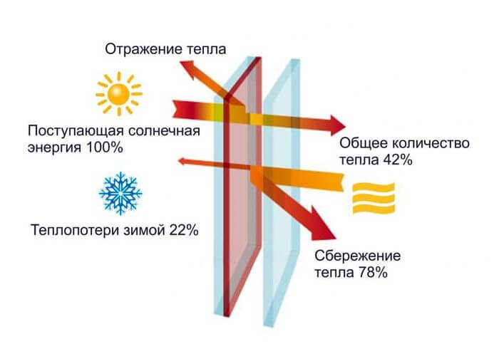 Мультифункциональный или энергосберегающий: какой стеклопакет лучше